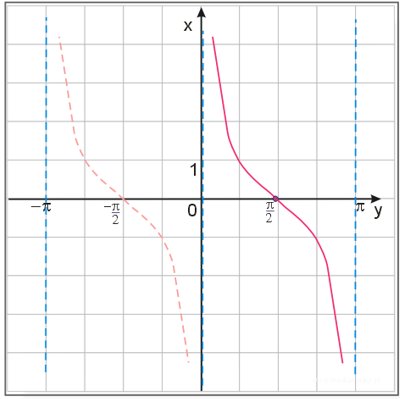 wykres funkcji y=ctgx w przedziale